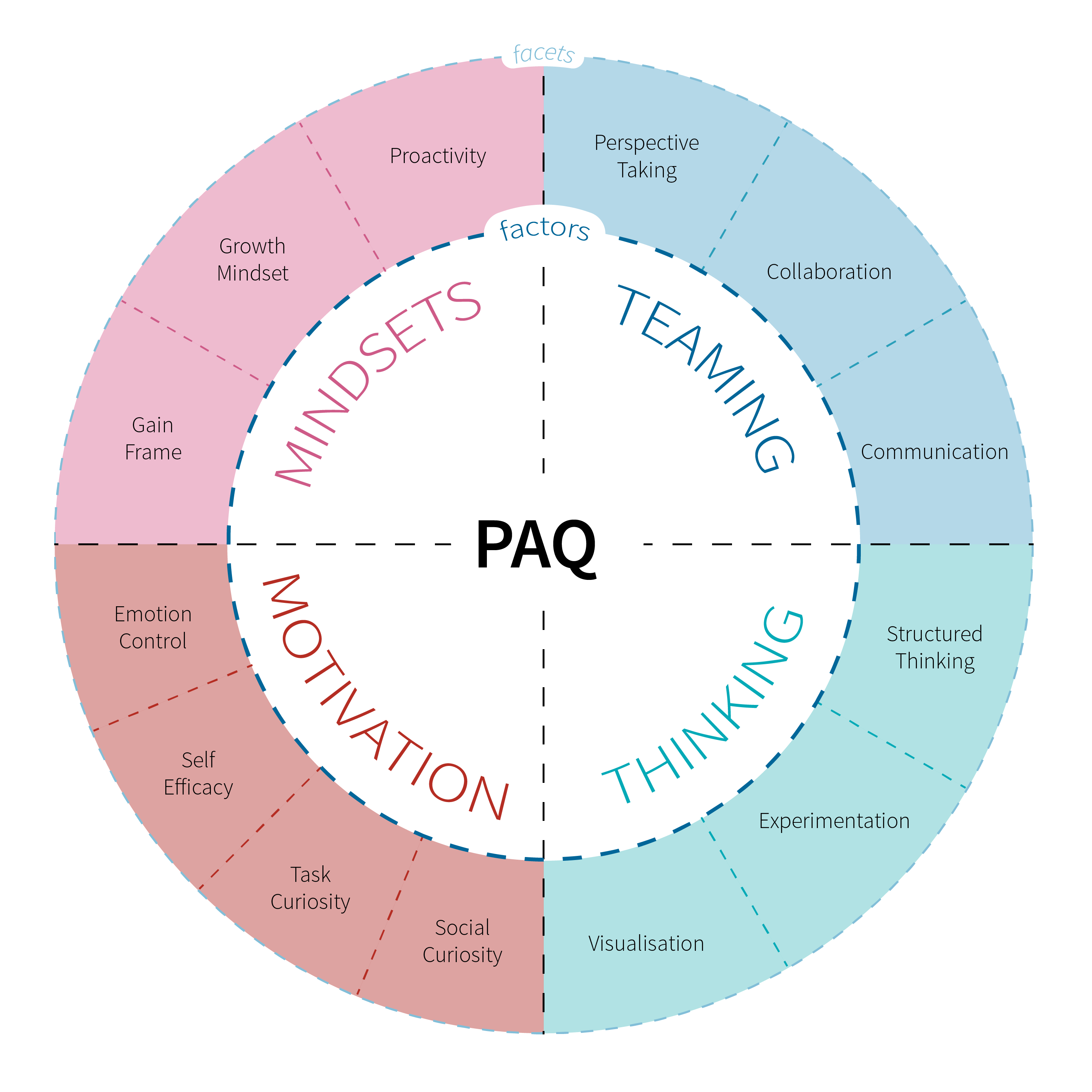 PAQ Survey Radar