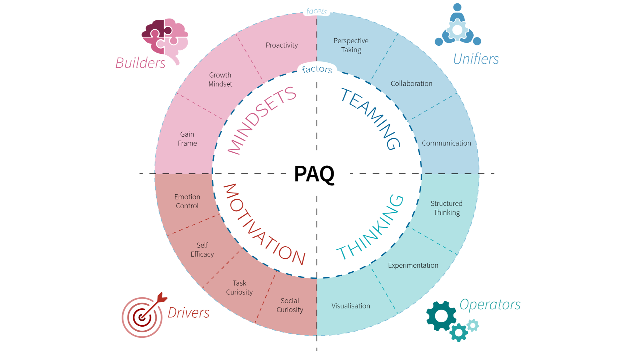 PAQ Survey Radar